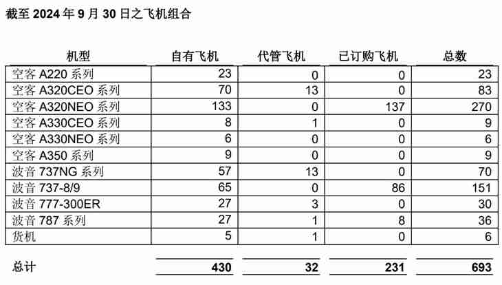 中银航空租赁：同意向波音购买 14 架波音 737-8 飞机