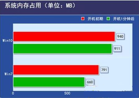 低配电脑装Win10还是Win7流畅 低配电脑装Win10还是Win7详细分析