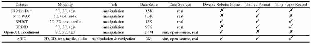 总说具身智能的数据太贵，鹏城实验室开源百万规模标准化数据集