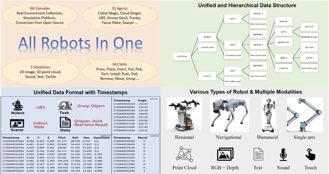 总说具身智能的数据太贵，鹏城实验室开源百万规模标准化数据集