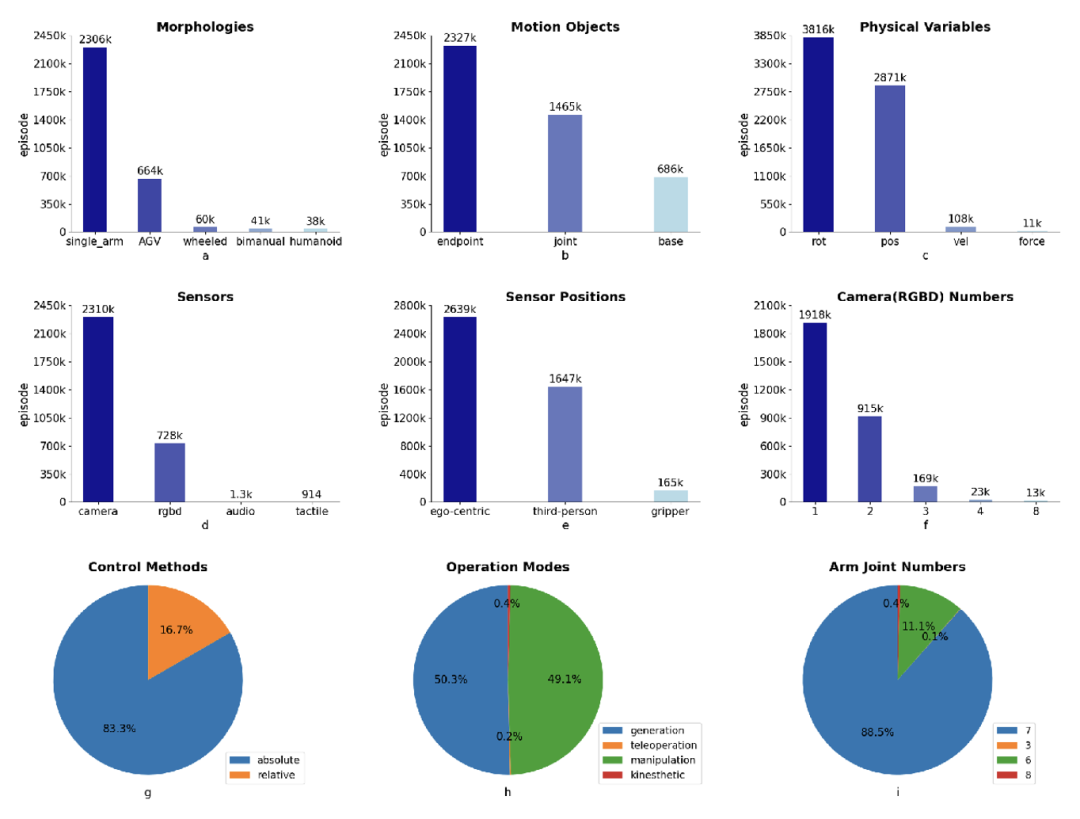 总说具身智能的数据太贵，鹏城实验室开源百万规模标准化数据集
