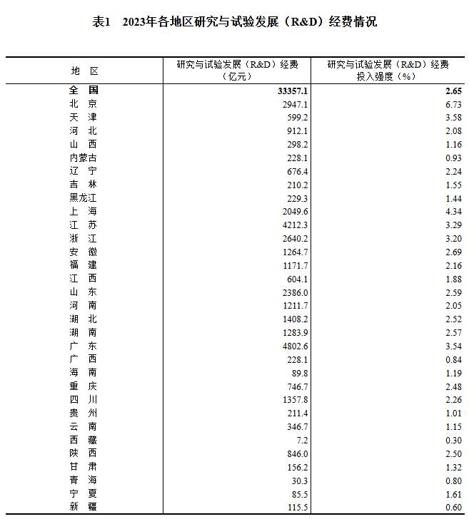 国家统计局：2023 年全国共投入研究与试验发展经费 33357.1 亿元，人均经费 46.1 万元