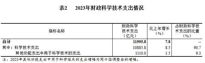 国家统计局：2023 年全国共投入研究与试验发展经费 33357.1 亿元，人均经费 46.1 万元