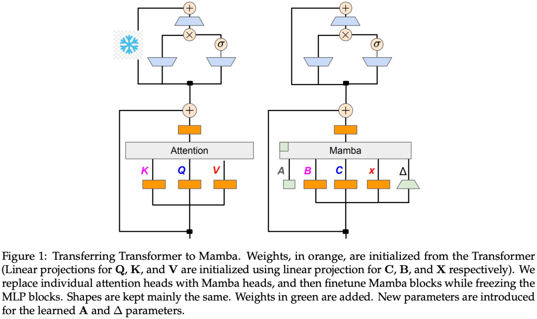 Mamba作者新作：将Llama3蒸馏成混合线性 RNN