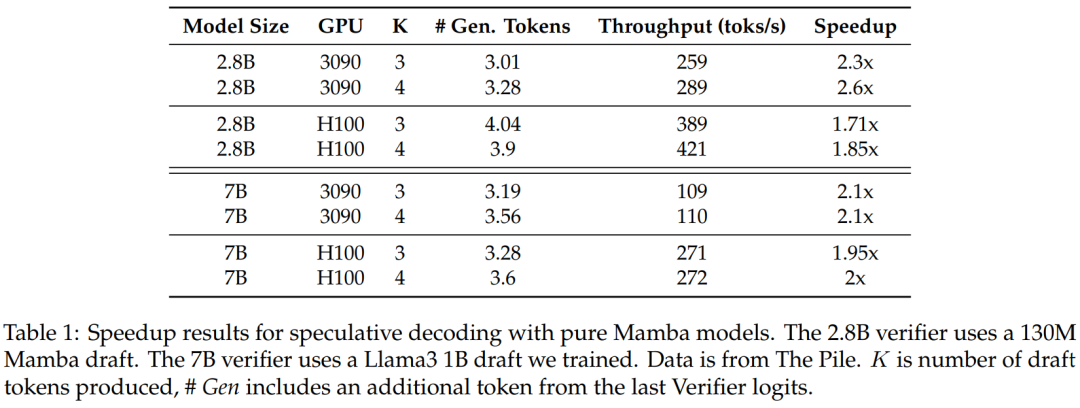 Mamba作者新作：将Llama3蒸馏成混合线性 RNN