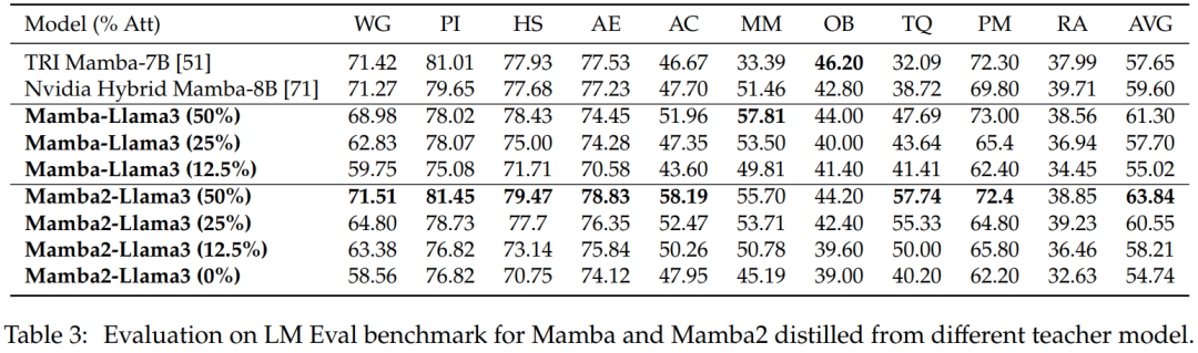 Mamba作者新作：将Llama3蒸馏成混合线性 RNN