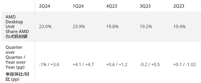 2024 二季度 AMD 服务器市场份额创新高，英特尔在客户端市场反击