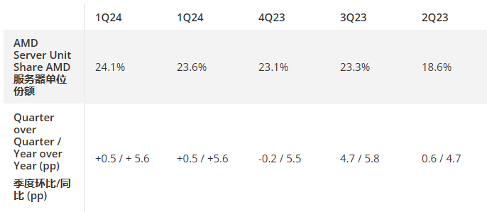 2024 二季度 AMD 服务器市场份额创新高，英特尔在客户端市场反击