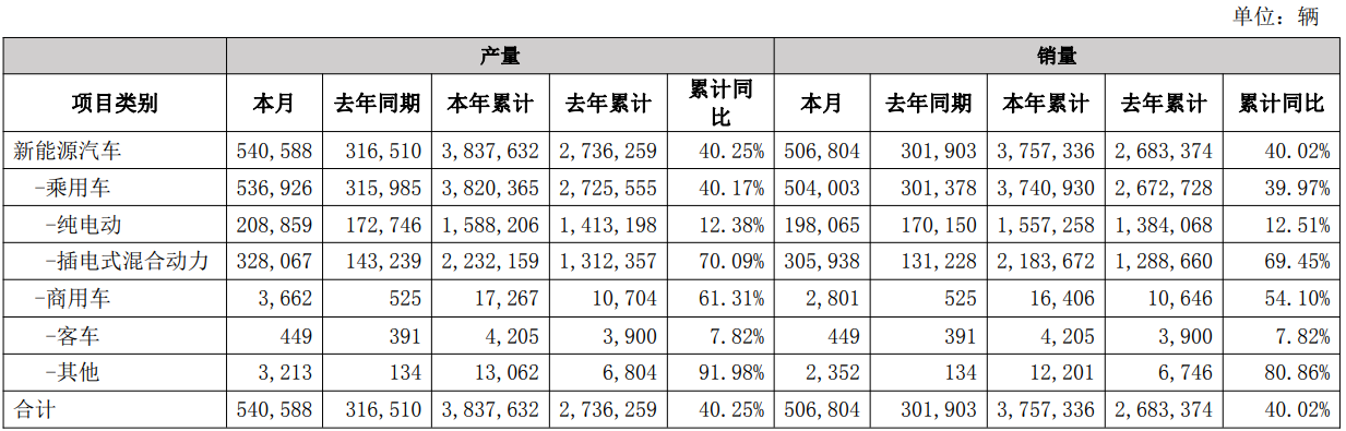 比亚迪11月销售新车50.68万辆，今年累销超375万辆