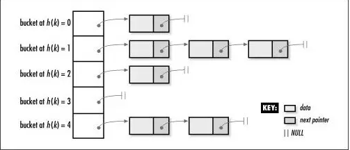Linux内核中的hash与bucket简单介绍
