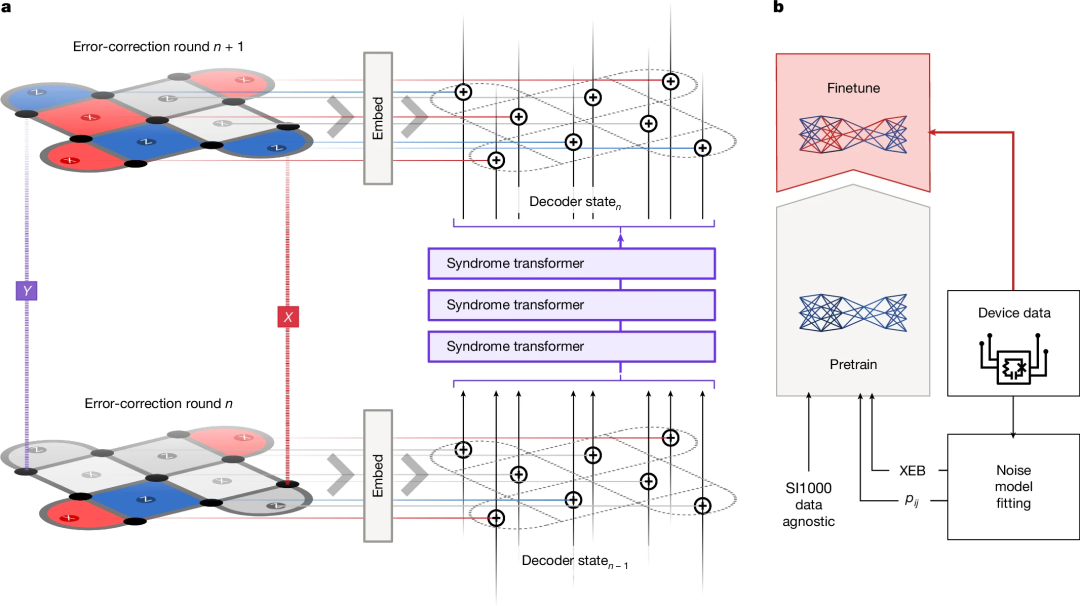 诺奖得主哈萨比斯新作登Nature，AlphaQubit解码出更可靠量子计算机