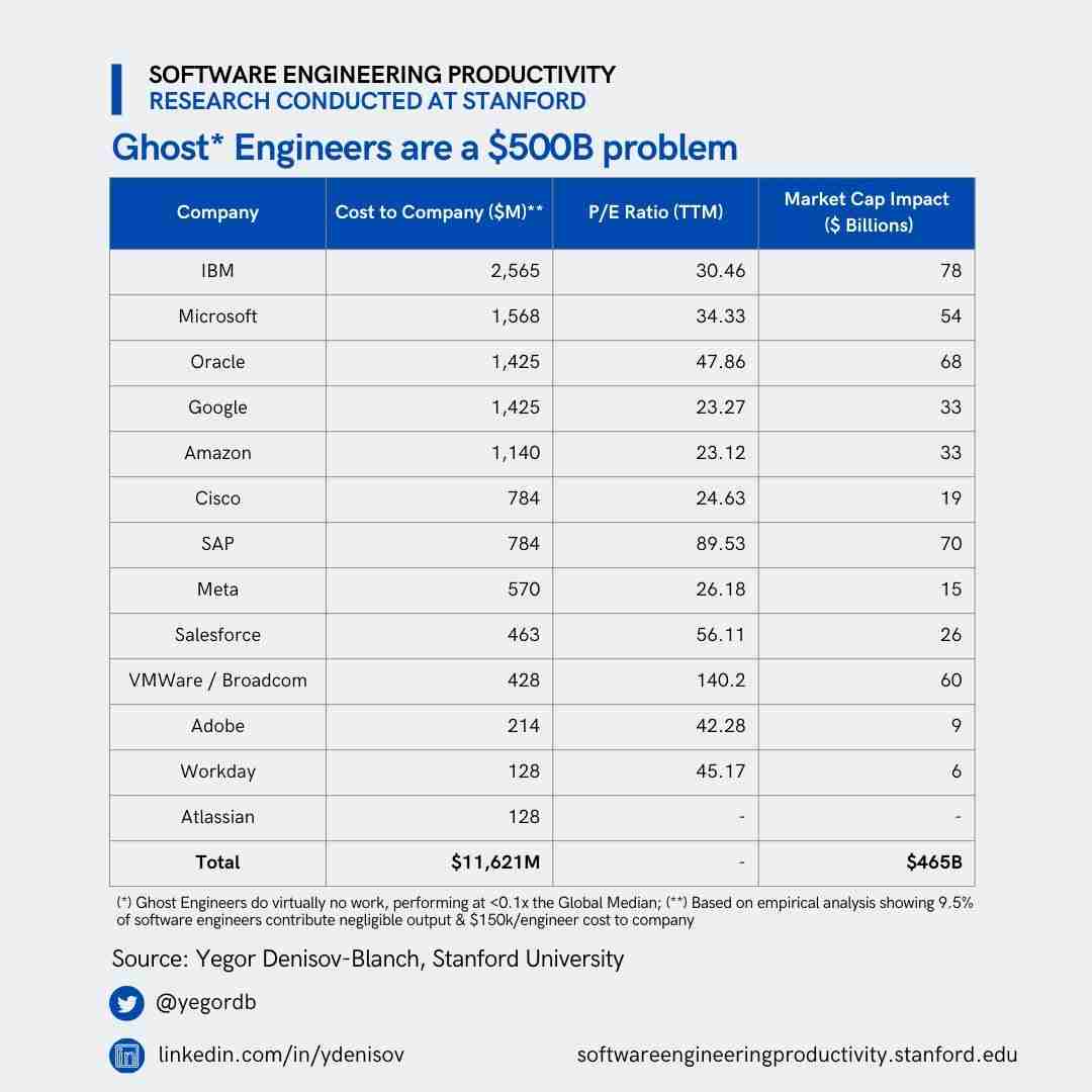 研究：约 10% 的程序员几乎什么都不做，却正常拿报酬