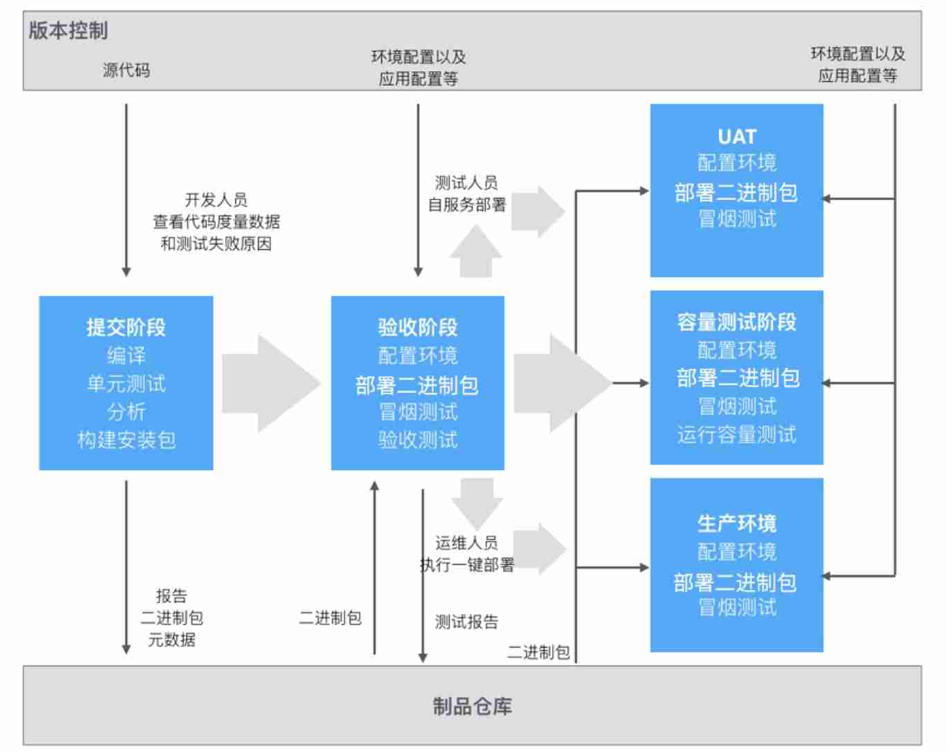 BAT级的DevOps工具链是怎样的？