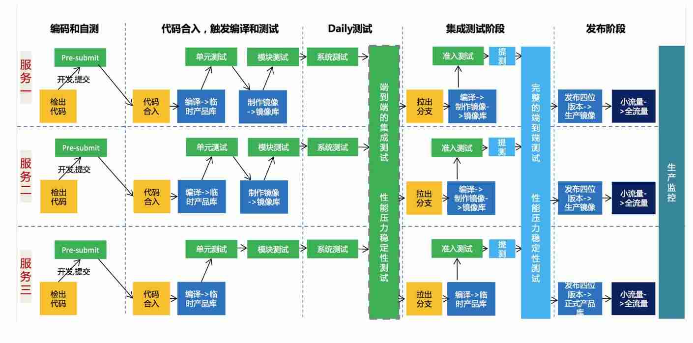 BAT级的DevOps工具链是怎样的？