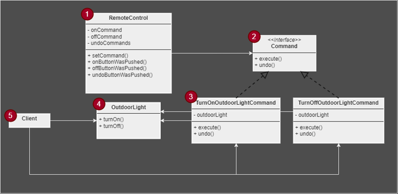 Command Pattern