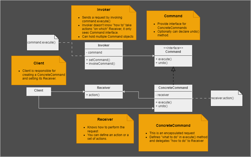 Command Pattern