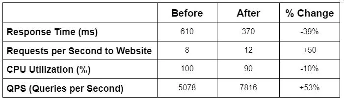 MySQL 调优如何提高 PrestaShop 性能