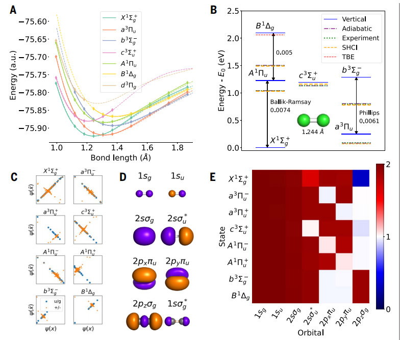 AI首次解决量子物理学难题，DeepMind精确计算量子激发态，登Science