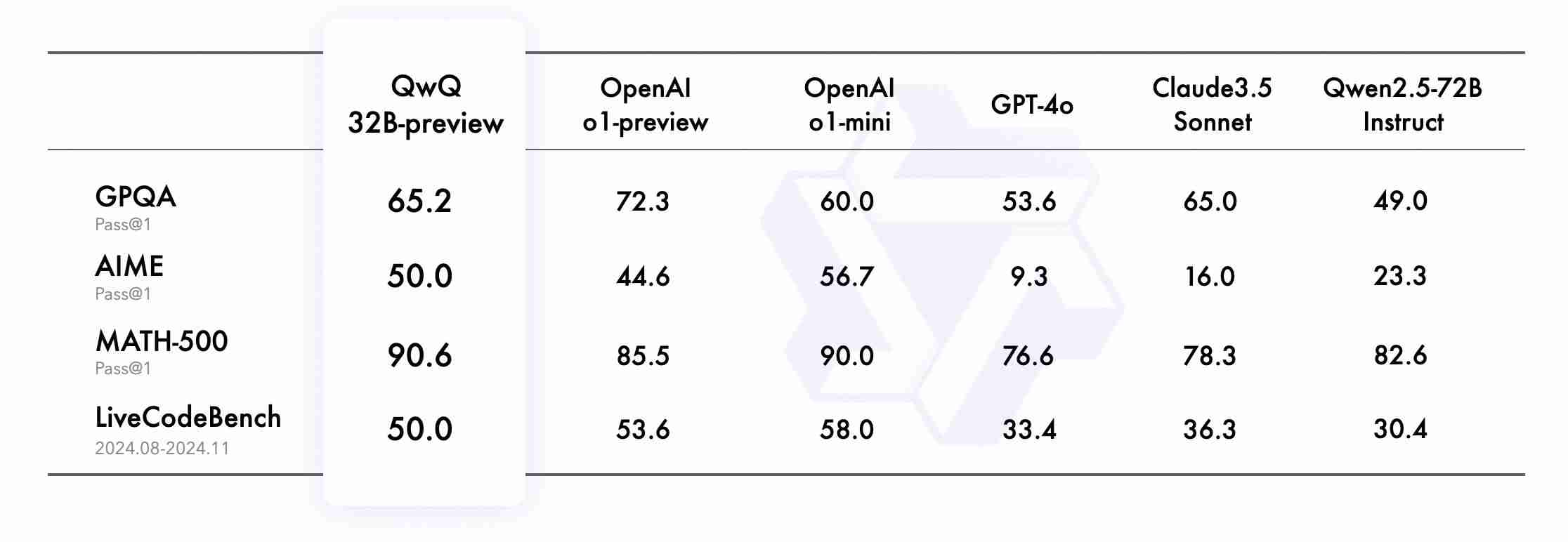 阿里通义千问 QwQ 登场：开源 AI 推理新王，MATH 测试超 OpenAI o1 模型