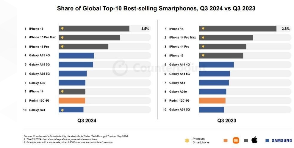 全球最热销iPhone、Android手机是哪些？两大机构数据差异不小