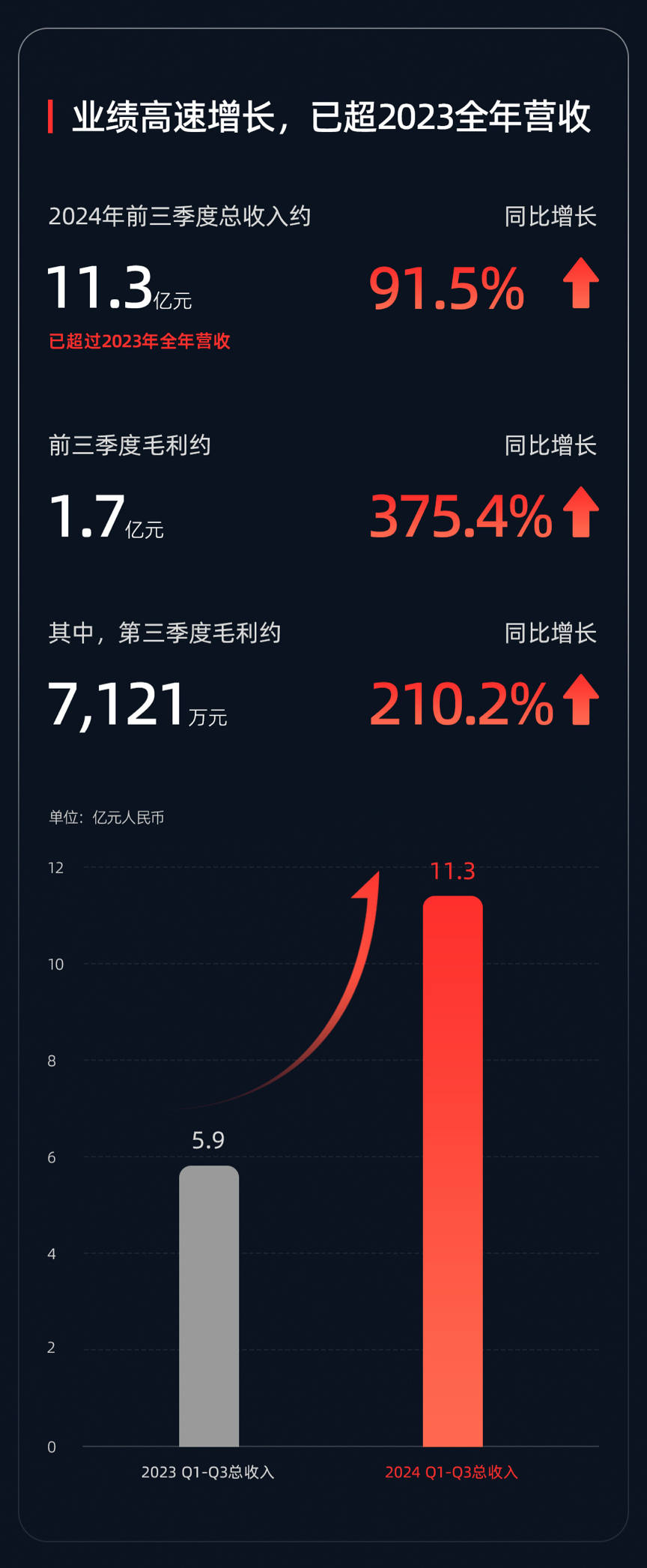 激光雷达厂商速腾聚创今年前三季度总销量 38.19 万台，同比增长 259.6%