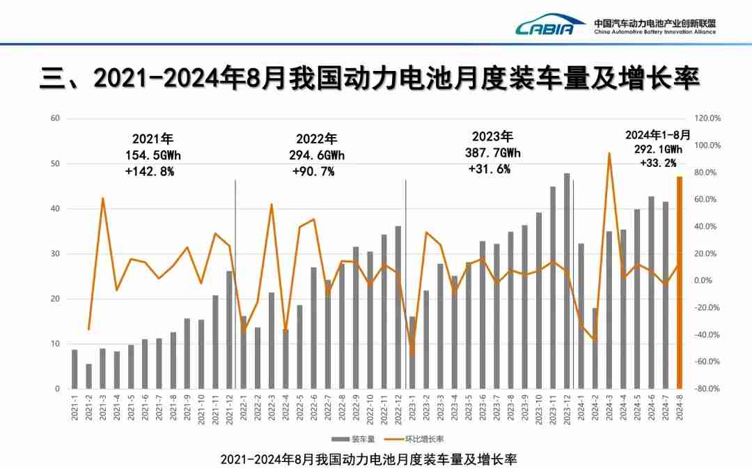 8 月我国动力电池装车量 47.2GWh：同比增长 35.3%，宁德时代、比亚迪位列前二