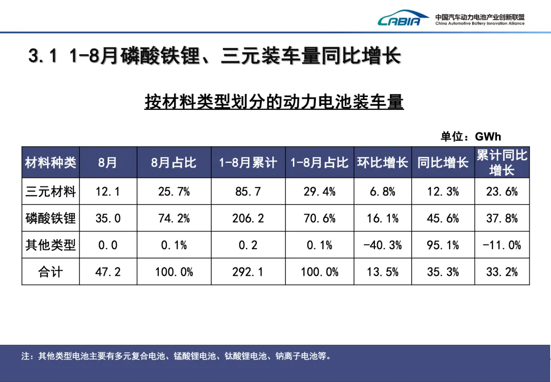 8 月我国动力电池装车量 47.2GWh：同比增长 35.3%，宁德时代、比亚迪位列前二