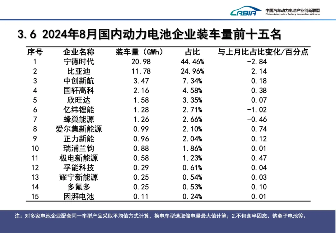 8 月我国动力电池装车量 47.2GWh：同比增长 35.3%，宁德时代、比亚迪位列前二