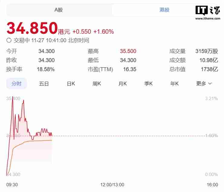 顺丰控股今日成功登陆港股，成快递物流行业首家 A+H 公司