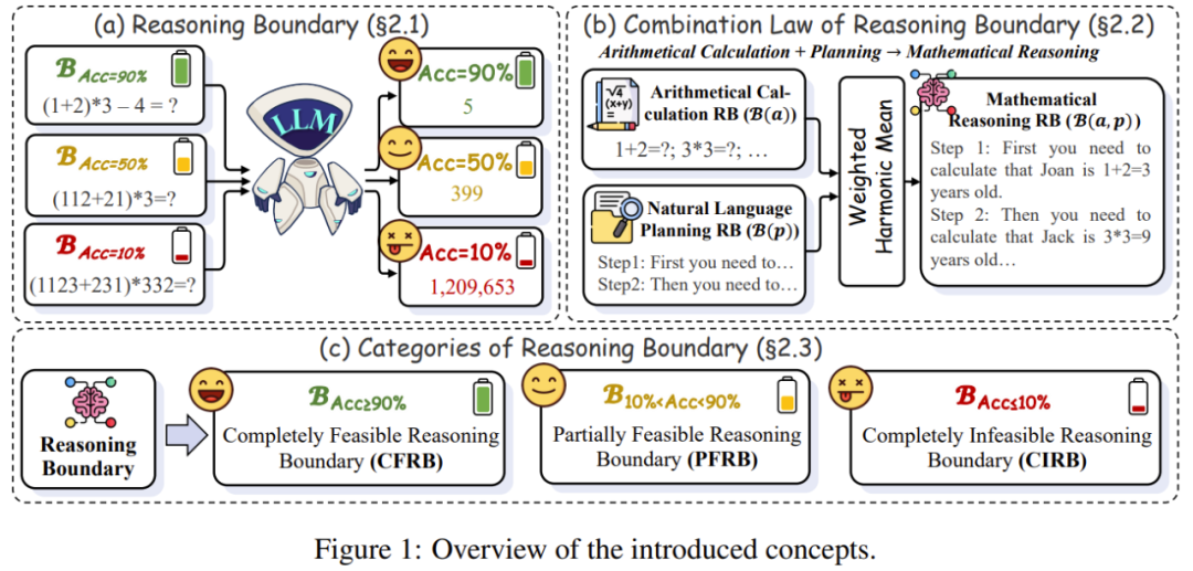 NeurIPS 2024 (Oral) | 如何量化与提升思维链的推理能力边界？