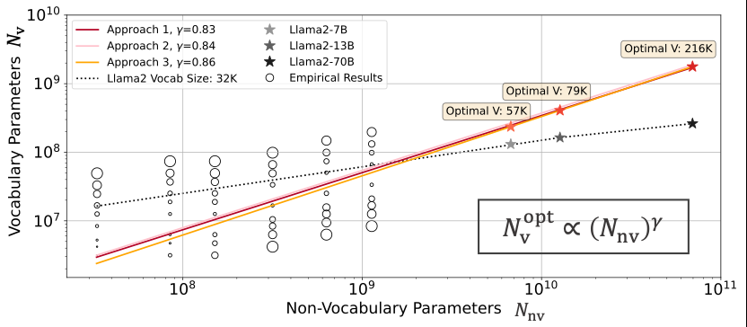 NeurIPS 2024 | 大模型的词表大小，同样适用于Scaling Law