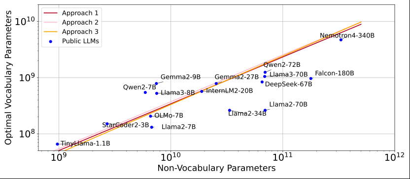 NeurIPS 2024 | 大模型的词表大小，同样适用于Scaling Law