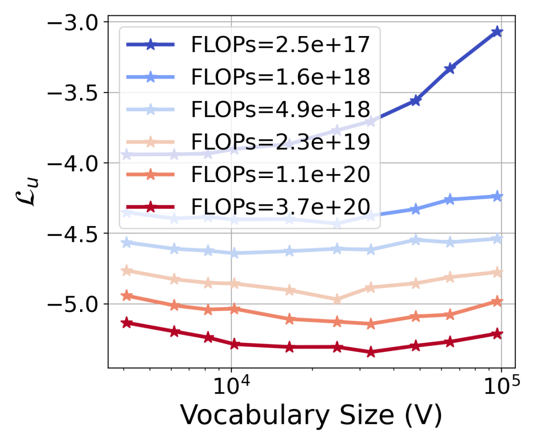 NeurIPS 2024 | 大模型的词表大小，同样适用于Scaling Law