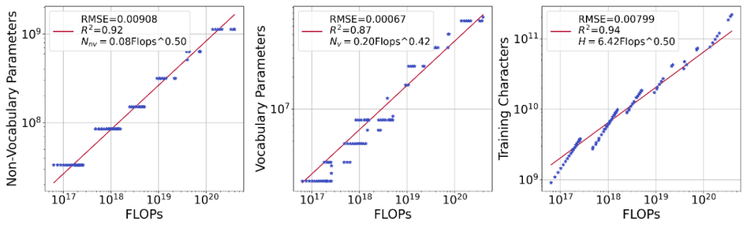 NeurIPS 2024 | 大模型的词表大小，同样适用于Scaling Law