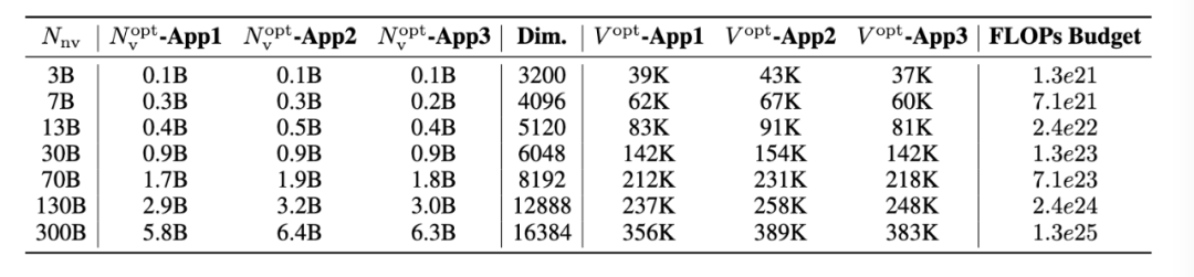 NeurIPS 2024 | 大模型的词表大小，同样适用于Scaling Law