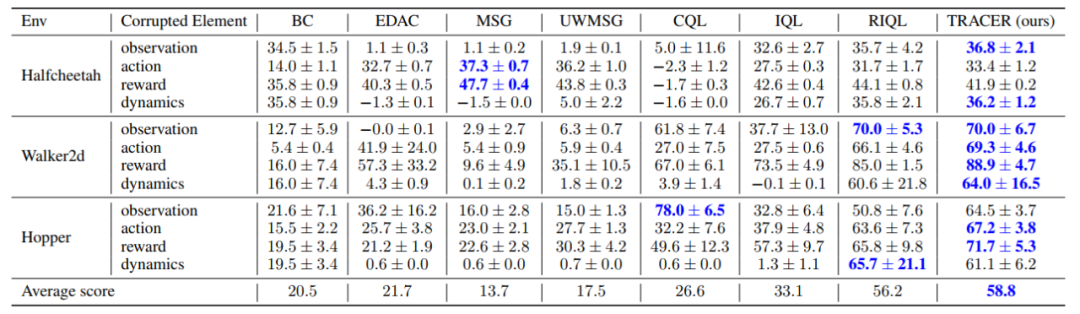 率先解决多类数据同时受损，中科大MIRA团队TRACER入选NeurIPS 2024：强鲁棒性的离线变分贝叶斯强化学习