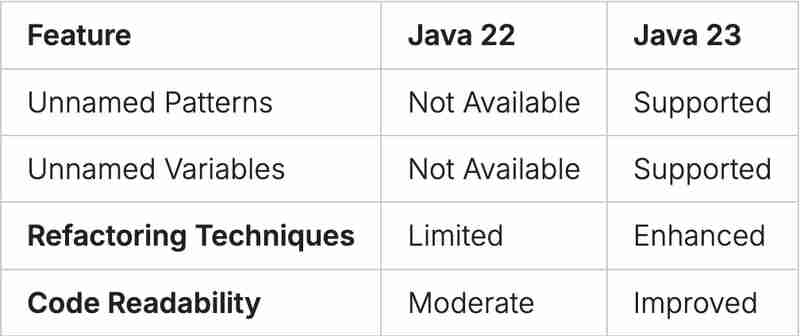 从 Java 到 Java 23 发生了什么变化