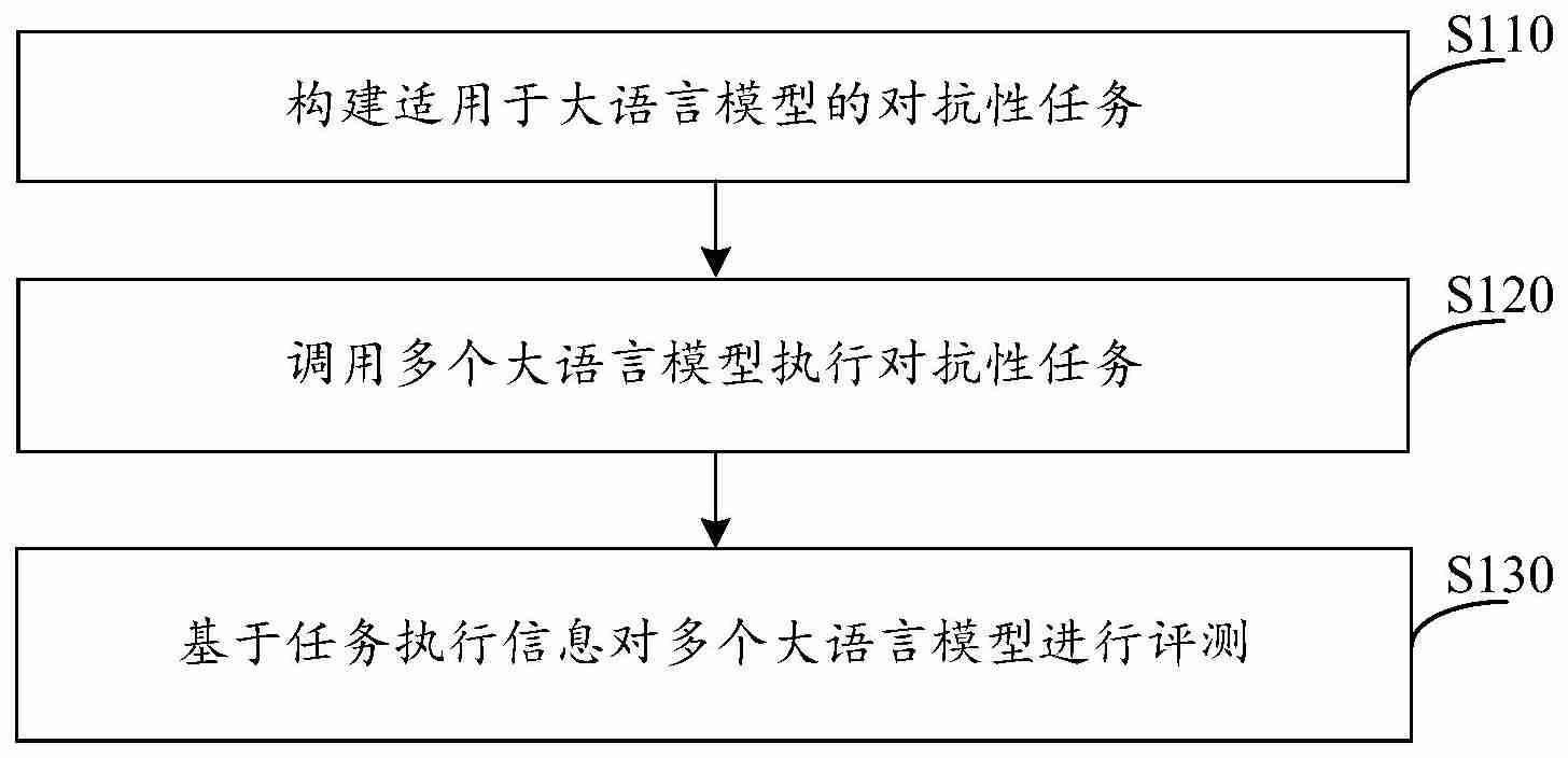 第四范式“针对大语言模型的评测方法、装置、设备及存储介质”专利公布