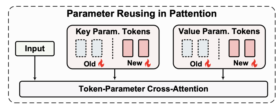 Token化一切，甚至网络！北大&谷歌&马普所提出TokenFormer，Transformer从来没有这么灵活过！