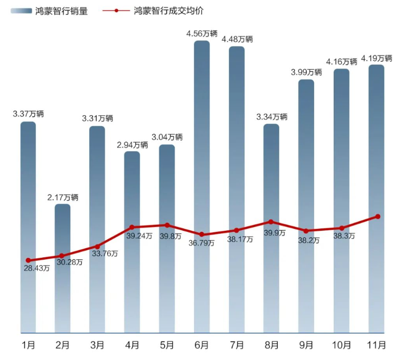 鸿蒙智行11月全系交付4.19万辆，智界R7交付近9000辆