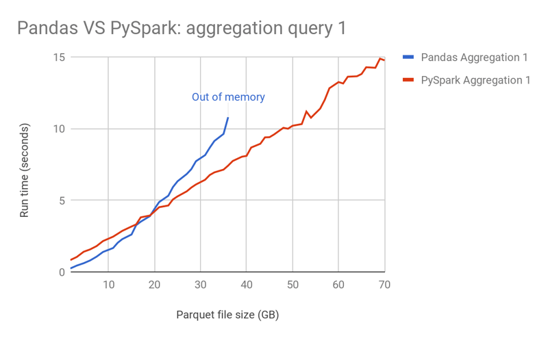 为什么 Spark 慢？