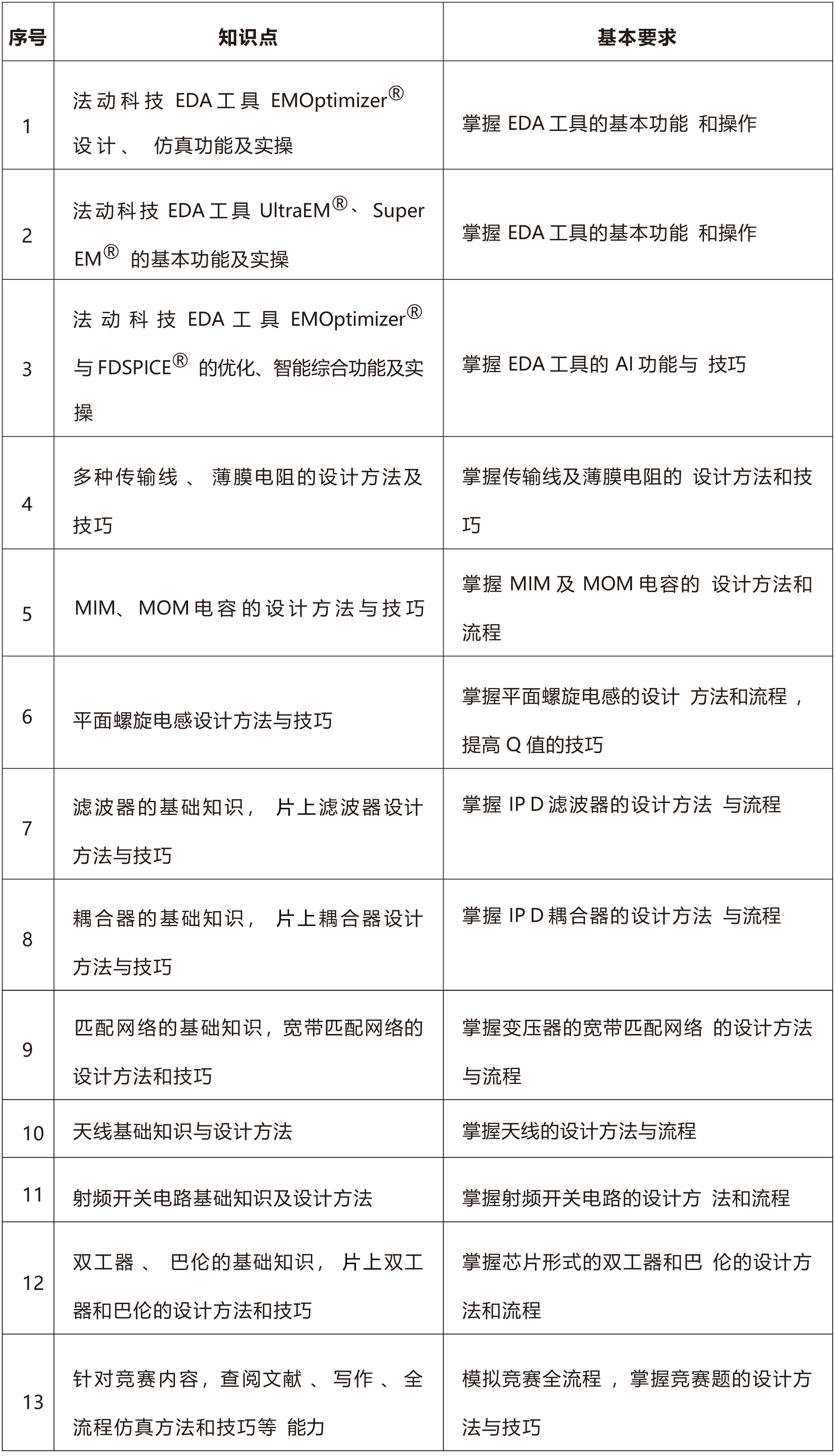 全国集创赛“法动杯”模拟/射频新赛道引发各大高校强烈反响，深受欢迎