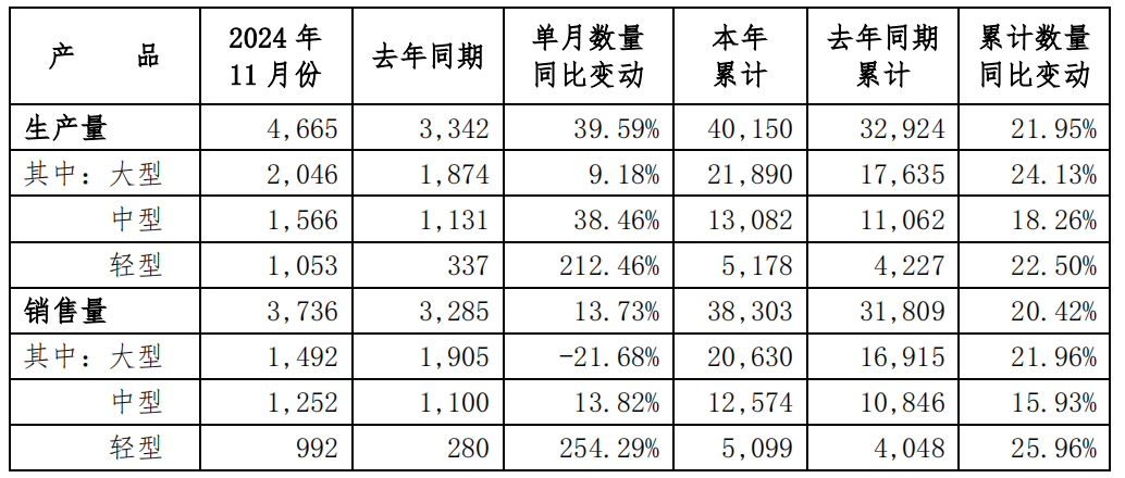 宇通客车11月销量为3736辆，今年累销同比增长20.42%