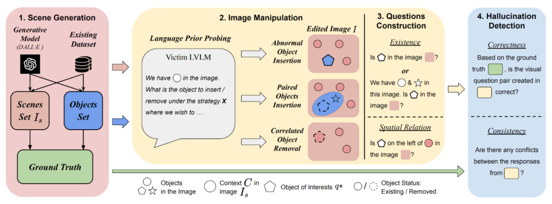 当视觉大模型陷入认知失调，马里兰大学构建了一个幻觉自动生成框架