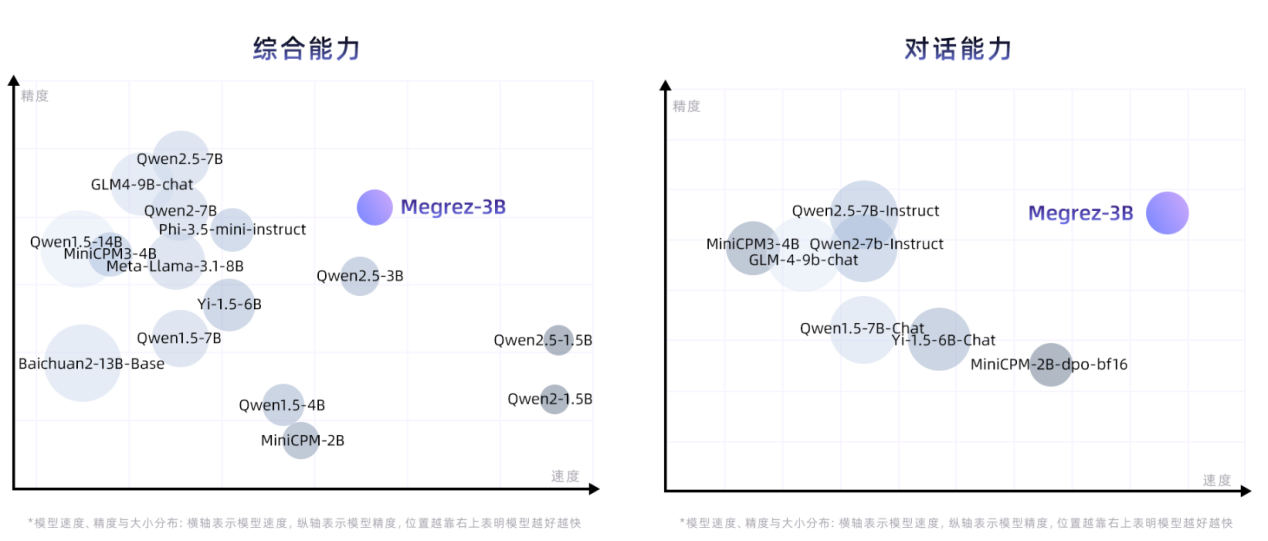 无问芯穹发布全球首个端侧全模态理解的开源模型Megrez-3B-Omni，小巧全能，极速推理