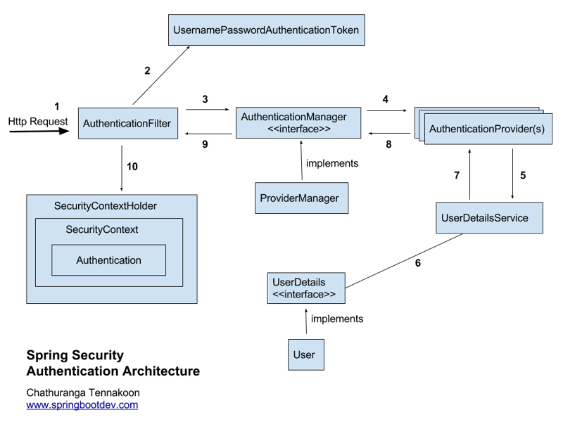 了解 Spring Security 架构