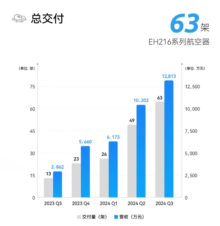 亿航智能 2024 年 Q3 营收 1.28 亿元同比增长 347.8%，交付 63 架 eVTOL 航空器