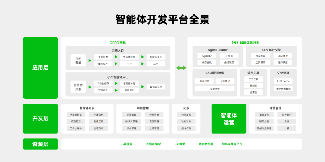 可以实现零代码开发的OPPO智能体平台，到底强在哪？