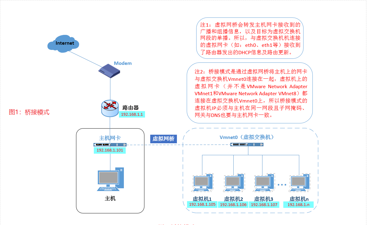 Vmware三大网络之桥接