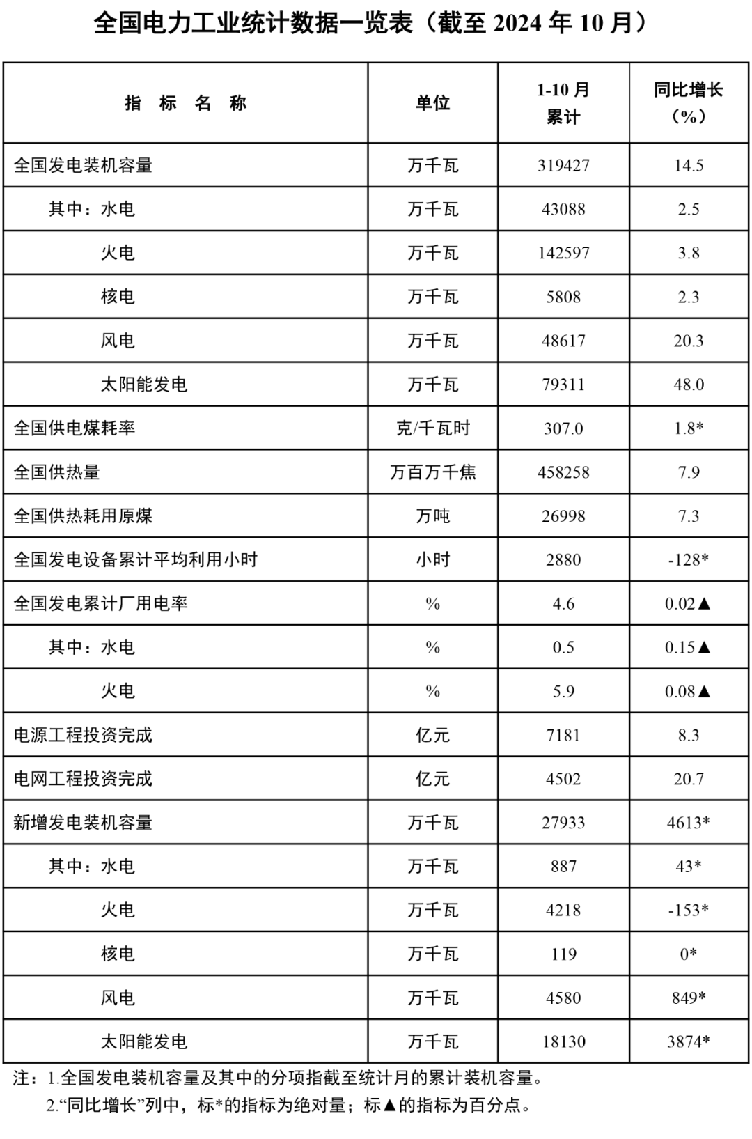 全国累计发电装机容量约 31.9 亿千瓦同比增长 14.5%：太阳能增长 48.0%，风电增长 20.3%